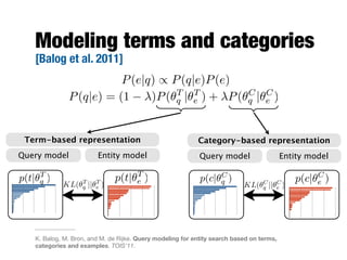 Modeling terms and categories
[Balog et al. 2011]
K. Balog, M. Bron, and M. de Rijke. Query modeling for entity search based on terms,
categories and examples. TOIS'11.
Term-based representation
Query model
p(t|✓T
e )p(t|✓T
q ) p(c|✓C
q ) p(c|✓C
e )
Entity model Query model Entity model
Category-based representation
KL(✓T
q ||✓T
e ) KL(✓C
q ||✓C
e )
P(e|q) / P(q|e)P(e)
P(q|e) = (1 )P(✓T
q |✓T
e ) + P(✓C
q |✓C
e )
 