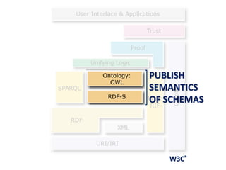 W3C®
PUBLISH
SEMANTICS
OF SCHEMAS
 