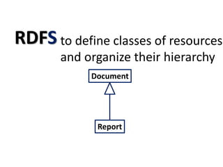 RDFS to define classes of resources
and organize their hierarchy
Document
Report
 