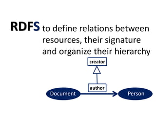 RDFS to define relations between
resources, their signature
and organize their hierarchy
creator
author
Document Person
 
