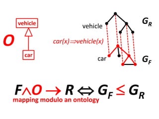 FO  R  GF  GRmapping modulo an ontology
car
vehicle
car(x)vehicle(x)
GF
GRvehicle
car
O
 