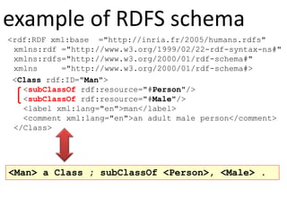 example of RDFS schema
<rdf:RDF xml:base ="http://inria.fr/2005/humans.rdfs"
xmlns:rdf ="http://www.w3.org/1999/02/22-rdf-syntax-ns#"
xmlns:rdfs="http://www.w3.org/2000/01/rdf-schema#"
xmlns ="http://www.w3.org/2000/01/rdf-schema#>
<Class rdf:ID="Man">
<subClassOf rdf:resource="#Person"/>
<subClassOf rdf:resource="#Male"/>
<label xml:lang="en">man</label>
<comment xml:lang="en">an adult male person</comment>
</Class>
<Man> a Class ; subClassOf <Person>, <Male> .
 