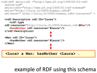 example of RDF using this schema
<rdf:RDF xmlns:rdf ="http://www.w3.org/1999/02/22-rdf-
syntax-ns#"
xmlns:rdfs="http://www.w3.org/2000/01/rdf-schema#"
xmlns="http://inria.fr/2005/humans.rdfs#"
xml:base=" http://inria.fr/2005/humans.rdfs-instances" >
<rdf:Description rdf:ID="Lucas">
<rdf:type
rdf:resource="http://inria.fr/2005/humans.rdfs#Man"/>
<hasMother rdf:resource="#Laura"/>
</rdf:Description>
<Man rdf:ID="Lucas">
<hasMother rdf:resource="#Laura"/>
</Man>
<Luca> a Man; hasMother <Laura> .
 
