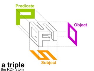 Predicate
Subject
Object
a triplethe RDF atom
 