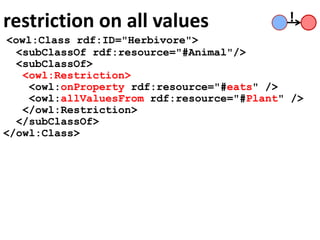 restriction on all values
<owl:Class rdf:ID="Herbivore">
<subClassOf rdf:resource="#Animal"/>
<subClassOf>
<owl:Restriction>
<owl:onProperty rdf:resource="#eats" />
<owl:allValuesFrom rdf:resource="#Plant" />
</owl:Restriction>
</subClassOf>
</owl:Class>
!
 