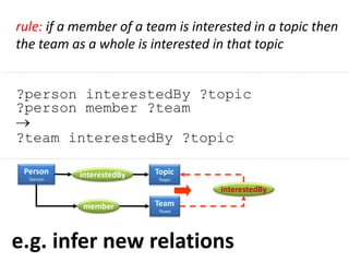 e.g. infer new relations
rule: if a member of a team is interested in a topic then
the team as a whole is interested in that topic
?person interestedBy ?topic
?person member ?team

?team interestedBy ?topic
interestedByPerson
?person
Topic
?topic
member Team
?team
interestedBy
 