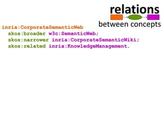between conceptsinria:CorporateSemanticWeb
skos:broader w3c:SemanticWeb;
skos:narrower inria:CorporateSemanticWiki;
skos:related inria:KnowledgeManagement.
relations
 