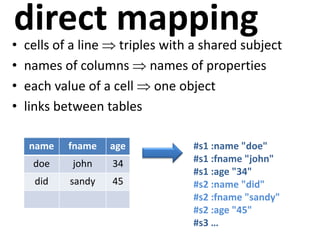 direct mapping
• cells of a line  triples with a shared subject
• names of columns  names of properties
• each value of a cell  one object
• links between tables
name fname age
doe john 34
did sandy 45
#s1 :name "doe"
#s1 :fname "john"
#s1 :age "34"
#s2 :name "did"
#s2 :fname "sandy"
#s2 :age "45"
#s3 …
 