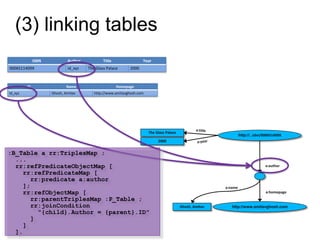 (3) linking tables
ISBN Author Title Year
0006511409X id_xyz The Glass Palace 2000
ID Name Homepage
id_xyz Ghosh, Amitav http://www.amitavghosh.com
http://…isbn/000651409X
Ghosh, Amitav http://www.amitavghosh.com
The Glass Palace
2000
a:name
a:homepage
a:author
:B_Table a rr:TriplesMap ;
...
rr:refPredicateObjectMap [
rr:refPredicateMap [
rr:predicate a:author
];
rr:refObjectMap [
rr:parentTriplesMap :P_Table ;
rr:joinCondition
"{child}.Author = {parent}.ID"
]
]
].
 