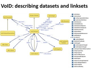 VoID: describing datasets and linksets
 