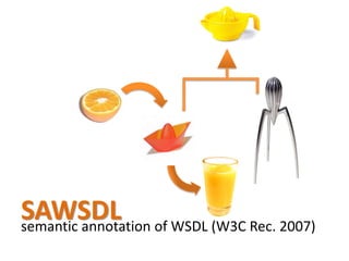 SAWSDLsemantic annotation of WSDL (W3C Rec. 2007)
 