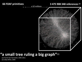 66 FOAF primitives 3 475 908 348 references (2)
x 52 millions
“a small tree ruling a big graph”(1)
(1) Franck Van Harmelen, ISWC 2011
(2) Libby Miller, 2009
 