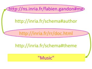 http://ns.inria.fr/fabien.gandon#me
http://inria.fr/schema#author
http://inria.fr/rr/doc.html
http://inria.fr/schema#theme
"Music"
 