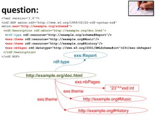 question:
<?xml version="1.0"?>
<rdf:RDF xmlns:rdf="http://www.w3.org/1999/02/22-rdf-syntax-ns#"
xmlns:exs="http://example.org/schema#">
<rdf:Description rdf:about="http://example.org/doc.html">
<rdf:type rdf:resource="http://example.org/schema#Report"/>
<exs:theme rdf:resource="http://example.org#Music"/>
<exs:theme rdf:resource="http://example.org#History"/>
<exs:nbPages rdf:datatype="http://www.w3.org/2001/XMLSchema#int">23</exs:nbPages>
</rdf:Description>
</rdf:RDF> exs:Report
rdf:type
exs:nbPages
“23”^^xsd:int
exs:theme
http://example.org/doc.html
http://example.org#Music
http://example.org#History
exs:theme
 