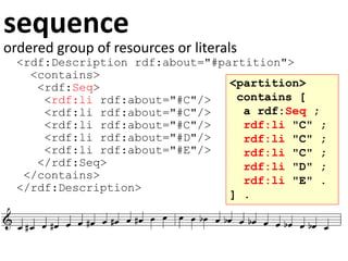 sequence
ordered group of resources or literals
<rdf:Description rdf:about="#partition">
<contains>
<rdf:Seq>
<rdf:li rdf:about="#C"/>
<rdf:li rdf:about="#C"/>
<rdf:li rdf:about="#C"/>
<rdf:li rdf:about="#D"/>
<rdf:li rdf:about="#E"/>
</rdf:Seq>
</contains>
</rdf:Description>
<partition>
contains [
a rdf:Seq ;
rdf:li "C" ;
rdf:li "C" ;
rdf:li "C" ;
rdf:li "D" ;
rdf:li "E" .
] .
 