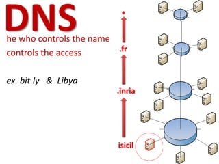 DNShe who controls the name
controls the access
ex. bit.ly & Libya
.fr
*
.inria
isicil
 