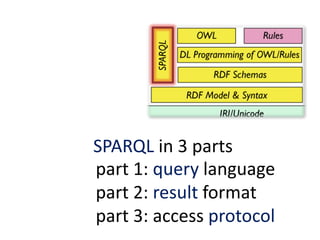 SPARQL in 3 parts
part 1: query language
part 2: result format
part 3: access protocol
 