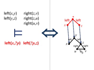 left left
x
*
z
left(x,y)
left(y,z)
right(z,v)
right(z,u)
right(u,v)
left(x,?p) left(?p,z)

right
x
y
z
u v
right
left left
 
