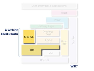W3C®
A WEB OF
LINKED DATA
 