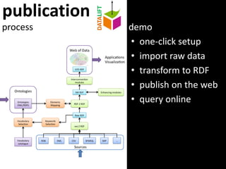 publication
process demo
• one-click setup
• import raw data
• transform to RDF
• publish on the web
• query online
 