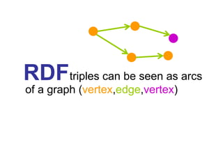 RDFtriples can be seen as arcs
of a graph (vertex,edge,vertex)
 