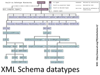 XML Schema datatypes
W3C-http://www.w3.org/TR/xmlschema-2/
 