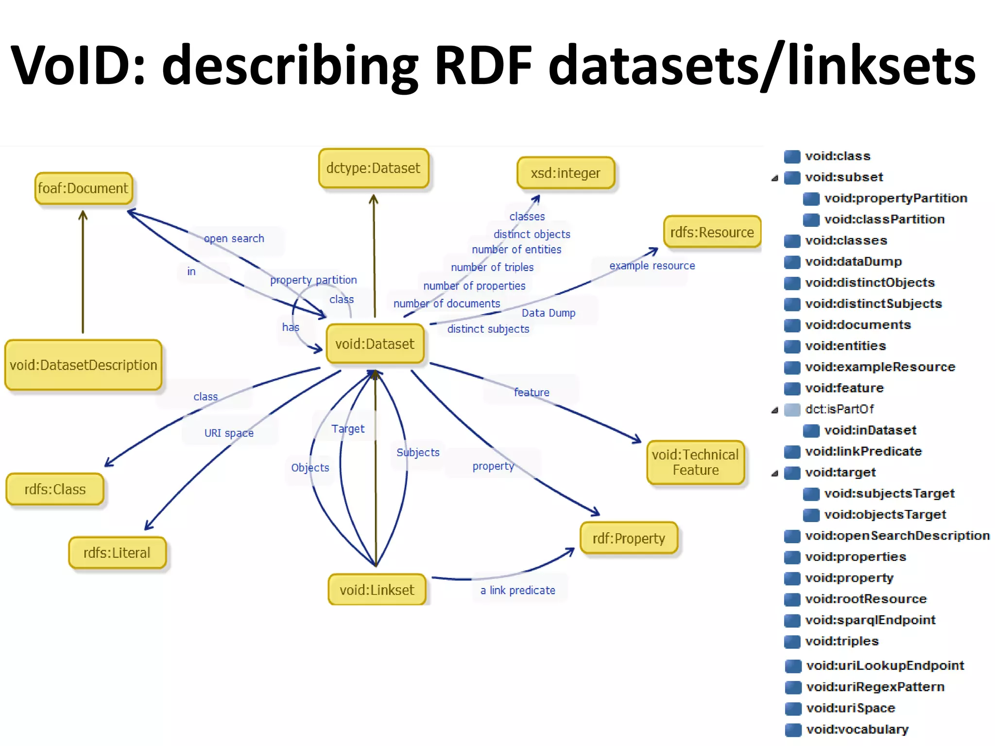VoID: describing RDF datasets/linksets
 