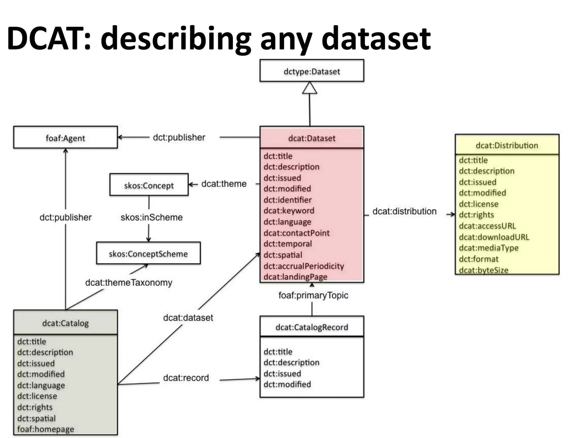 DCAT: describing any dataset
 