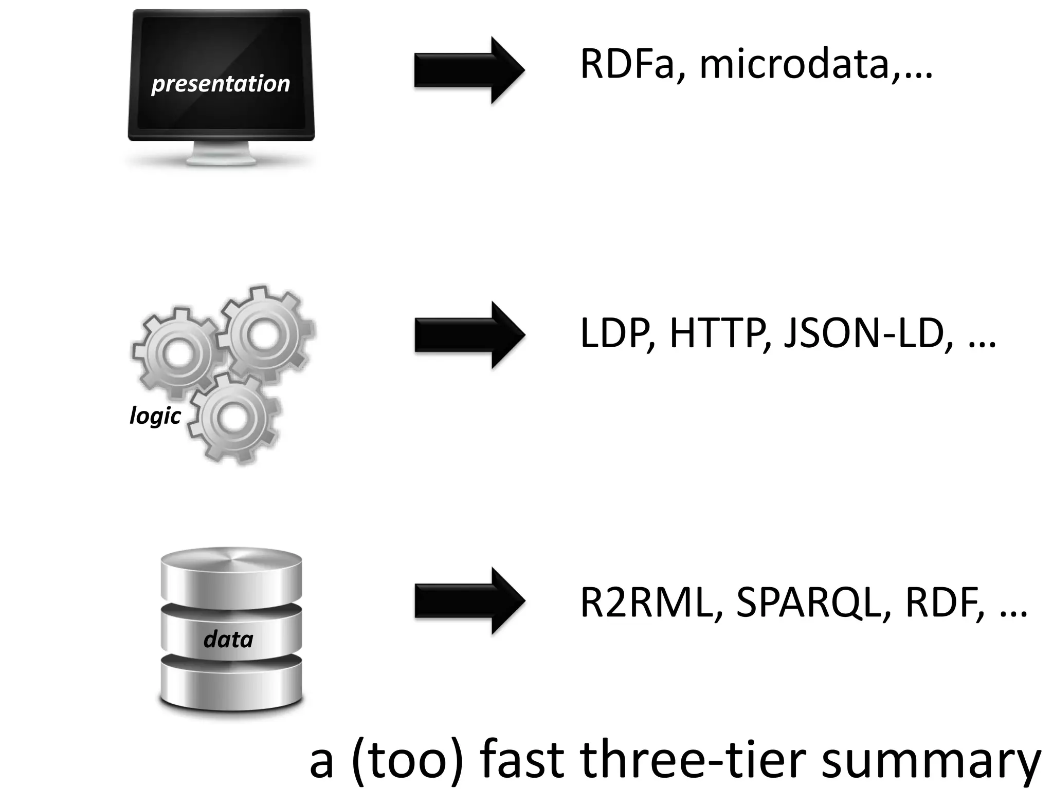 a (too) fast three-tier summary
RDFa, microdata,…
LDP, HTTP, JSON-LD, …
R2RML, SPARQL, RDF, …
presentation
logic
data
 