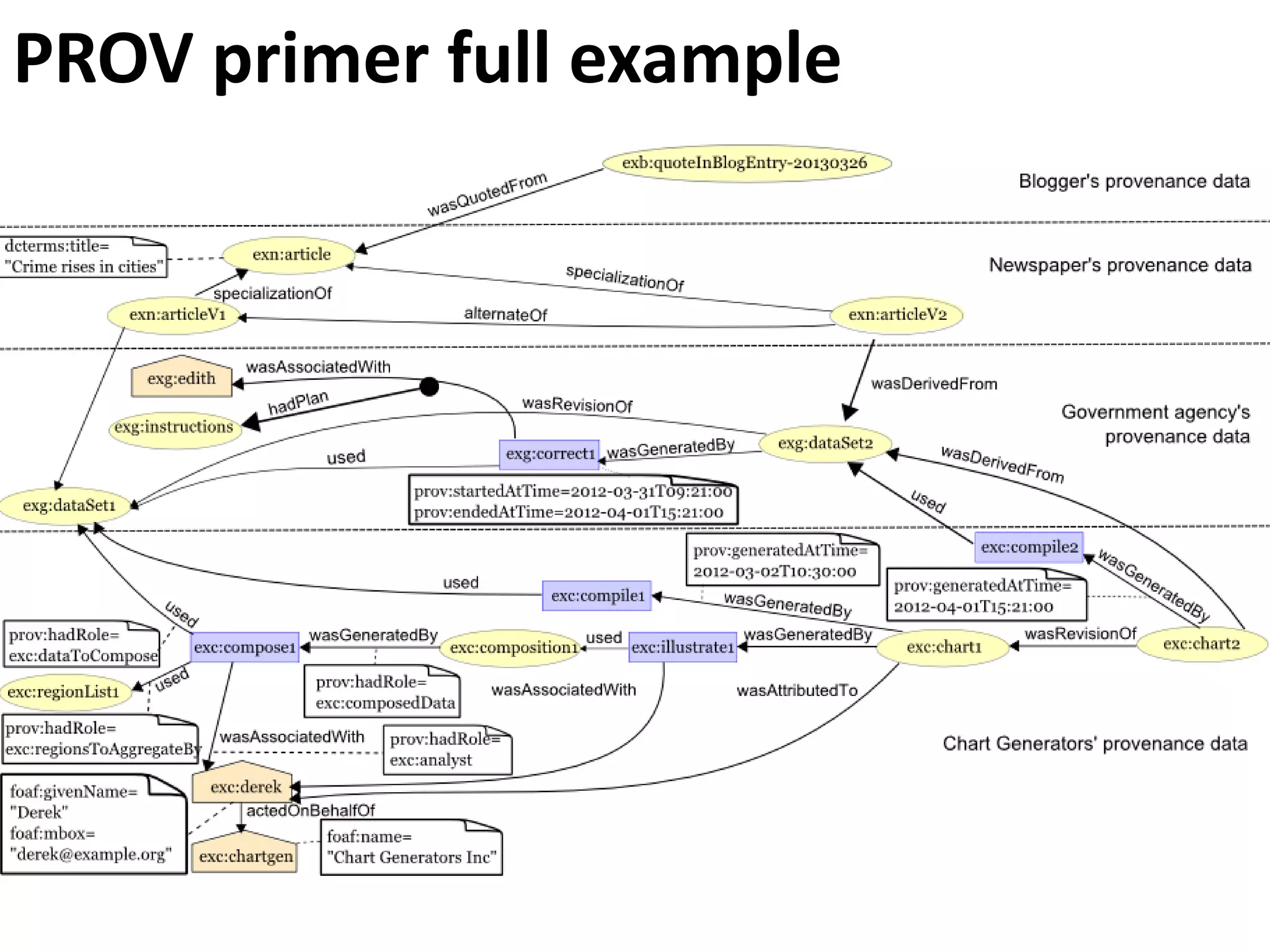PROV primer full example
 