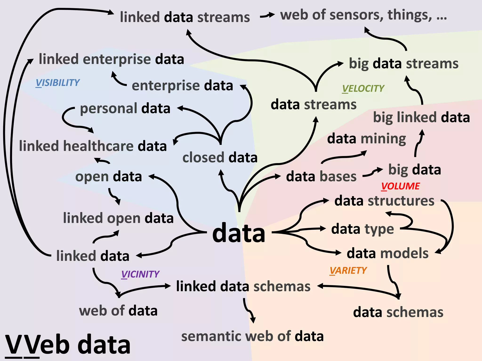 data
data bases
data models
open data
linked data
closed data
enterprise data
linked enterprise data
linked open data
data schemas
semantic web of data
data structures
linked data schemas
web of data
big data
big data streams
data streams
linked data streams web of sensors, things, …
VELOCITY
big linked data
VOLUME
VARIETY
VVeb data
linked healthcare data
VICINITY
VISIBILITY
personal data
data mining
data type
 