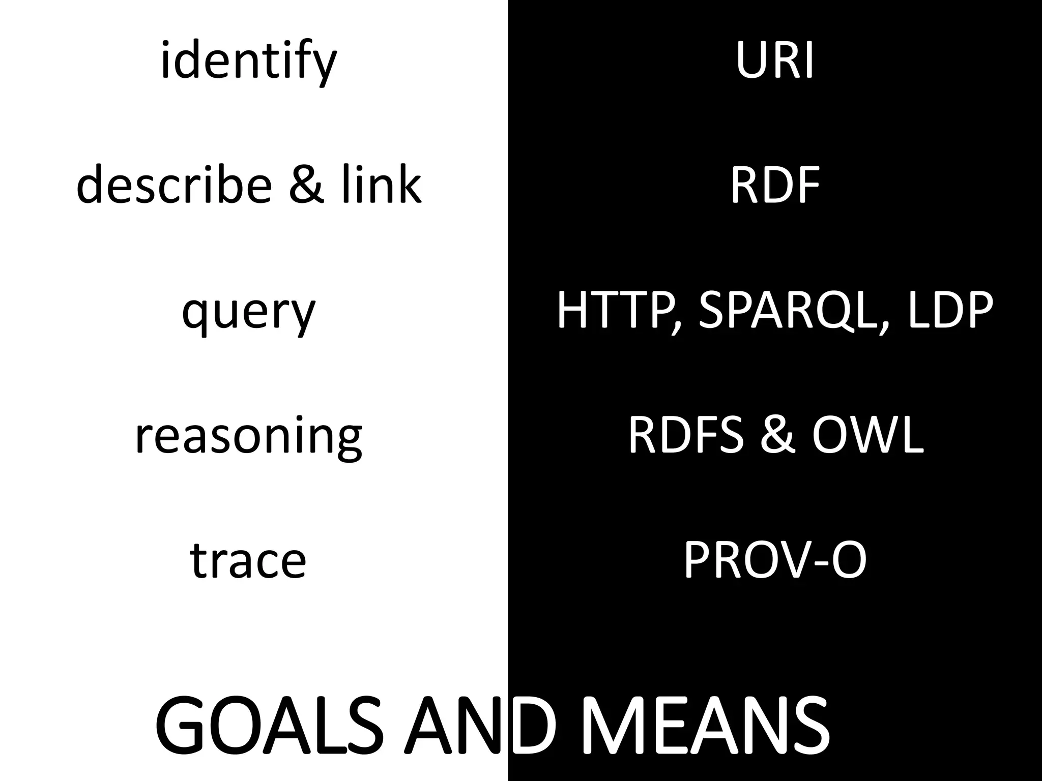 identify
describe & link
query
reasoning
trace
URI
RDF
HTTP, SPARQL, LDP
RDFS & OWL
PROV-O
GOALS AND MEANS
 