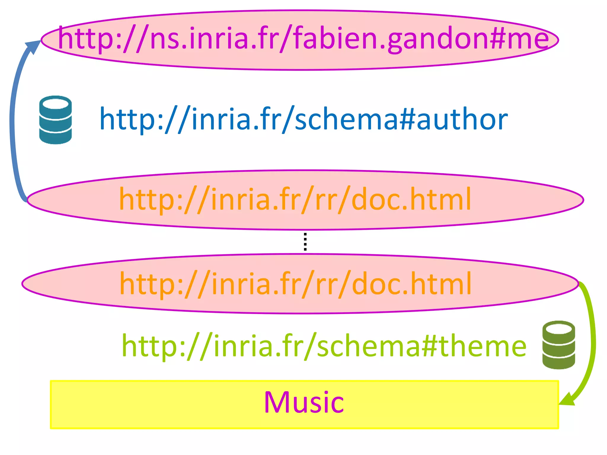http://ns.inria.fr/fabien.gandon#me
http://inria.fr/schema#author
Music
http://inria.fr/rr/doc.html
http://inria.fr/rr/doc.html
http://inria.fr/schema#theme
 