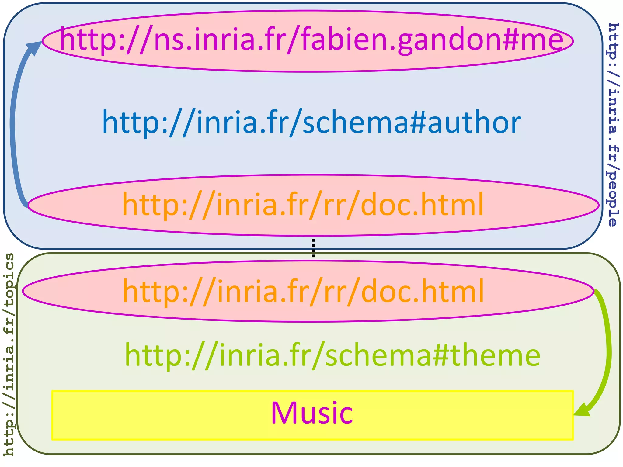 http://ns.inria.fr/fabien.gandon#me
http://inria.fr/schema#author
Music
http://inria.fr/rr/doc.html
http://inria.fr/rr/doc.html
http://inria.fr/schema#theme
http://inria.fr/people
http://inria.fr/topics
 