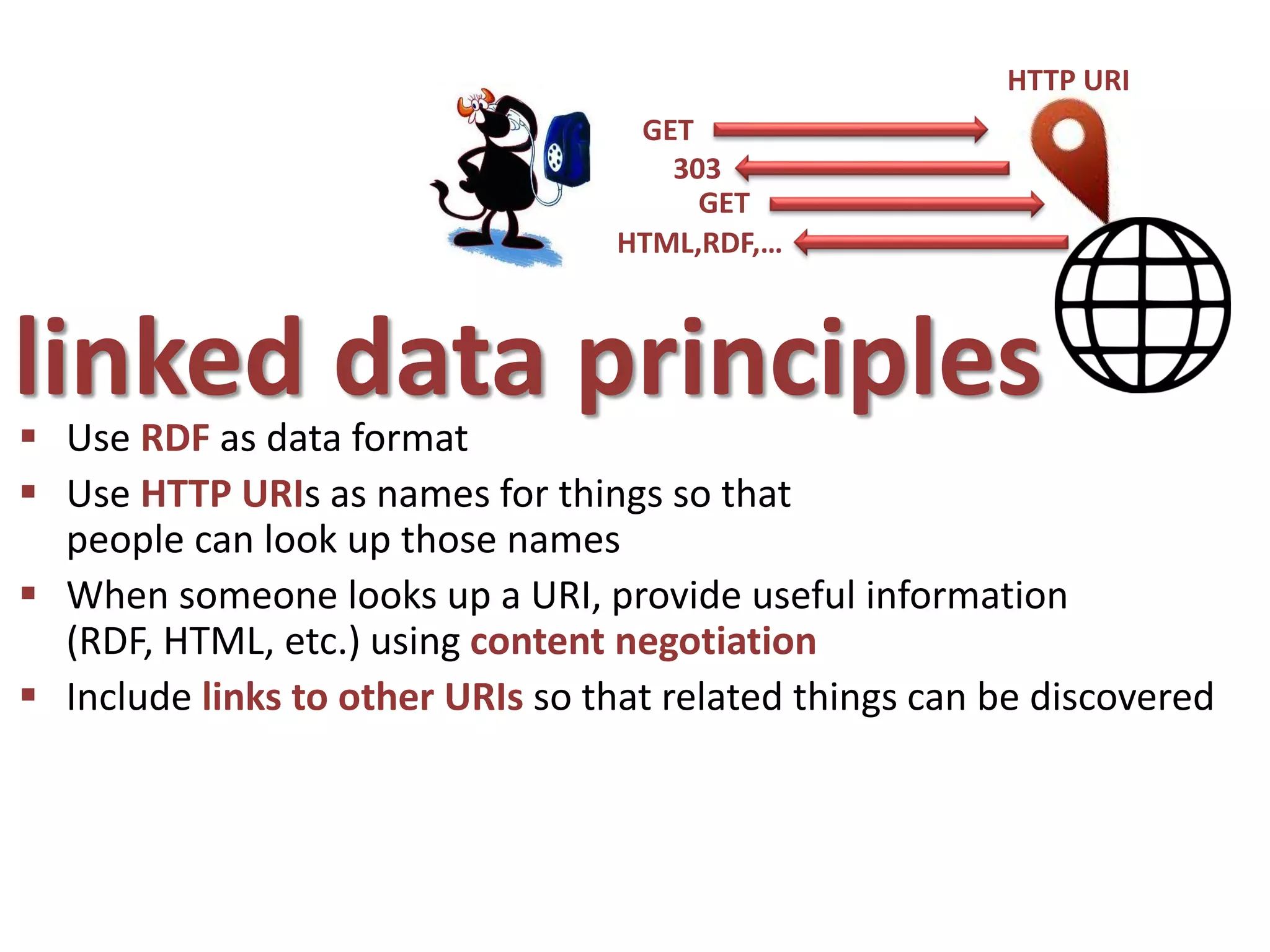 linked data principles Use RDF as data format
 Use HTTP URIs as names for things so that
people can look up those names
 When someone looks up a URI, provide useful information
(RDF, HTML, etc.) using content negotiation
 Include links to other URIs so that related things can be discovered
HTTP URI
GET
HTML,RDF,…
GET
303
 