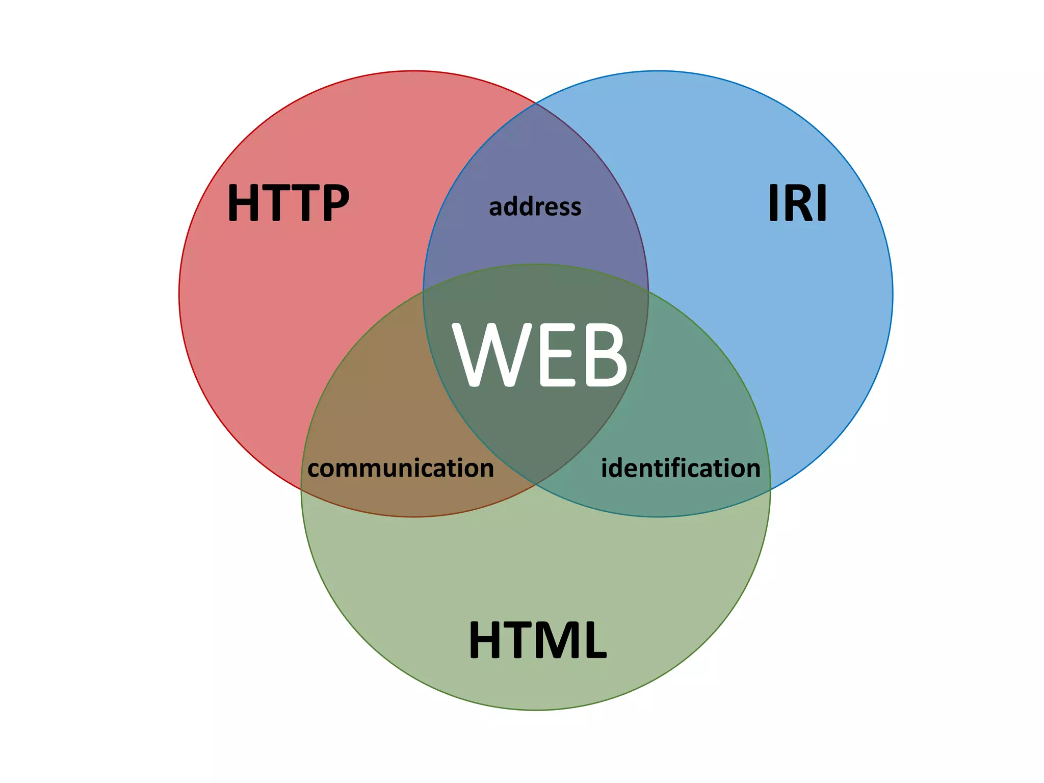 IRI
HTML
HTTP
identification
address
communication
WEB
 