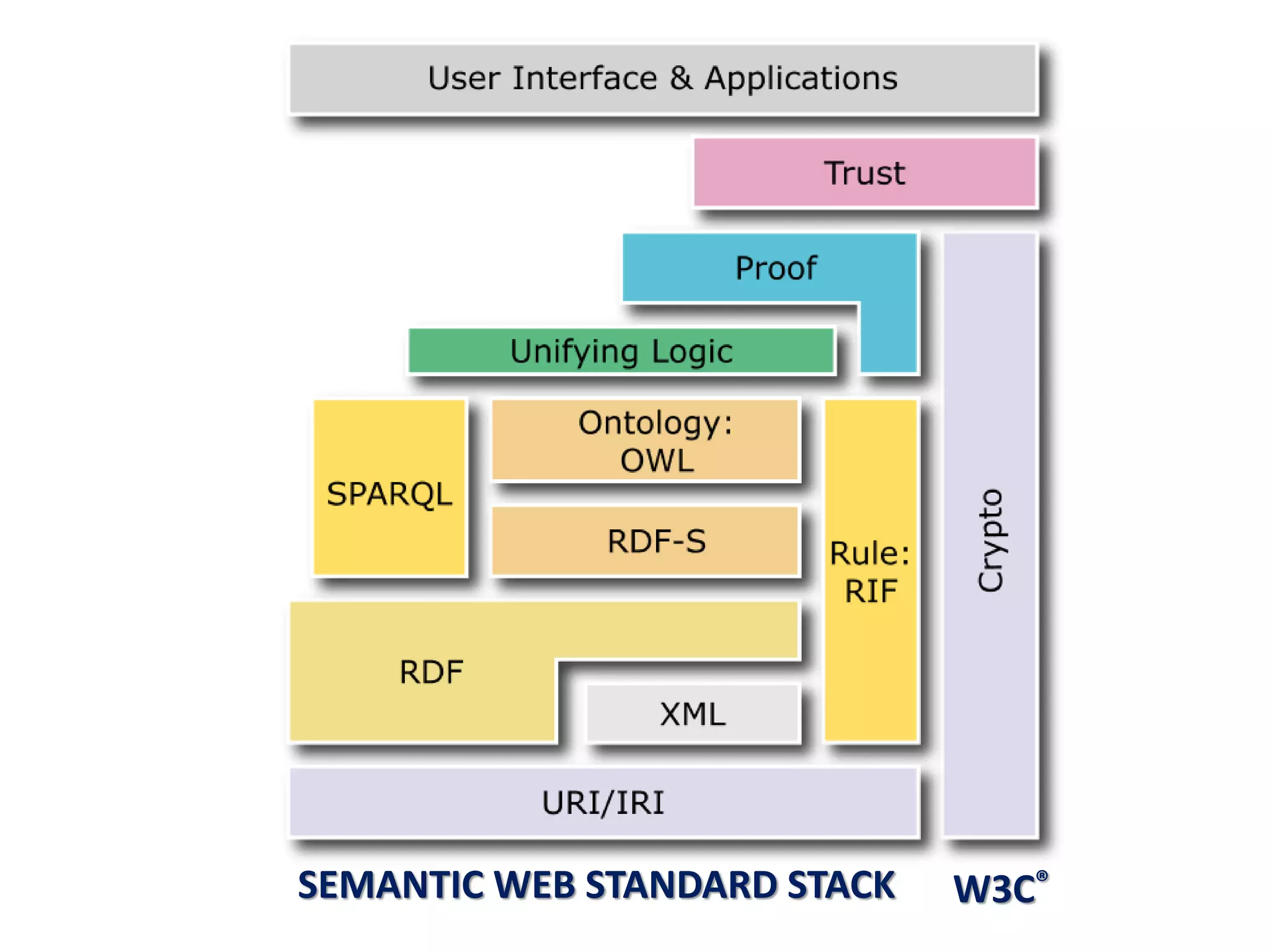 W3C®SEMANTIC WEB STANDARD STACK
 