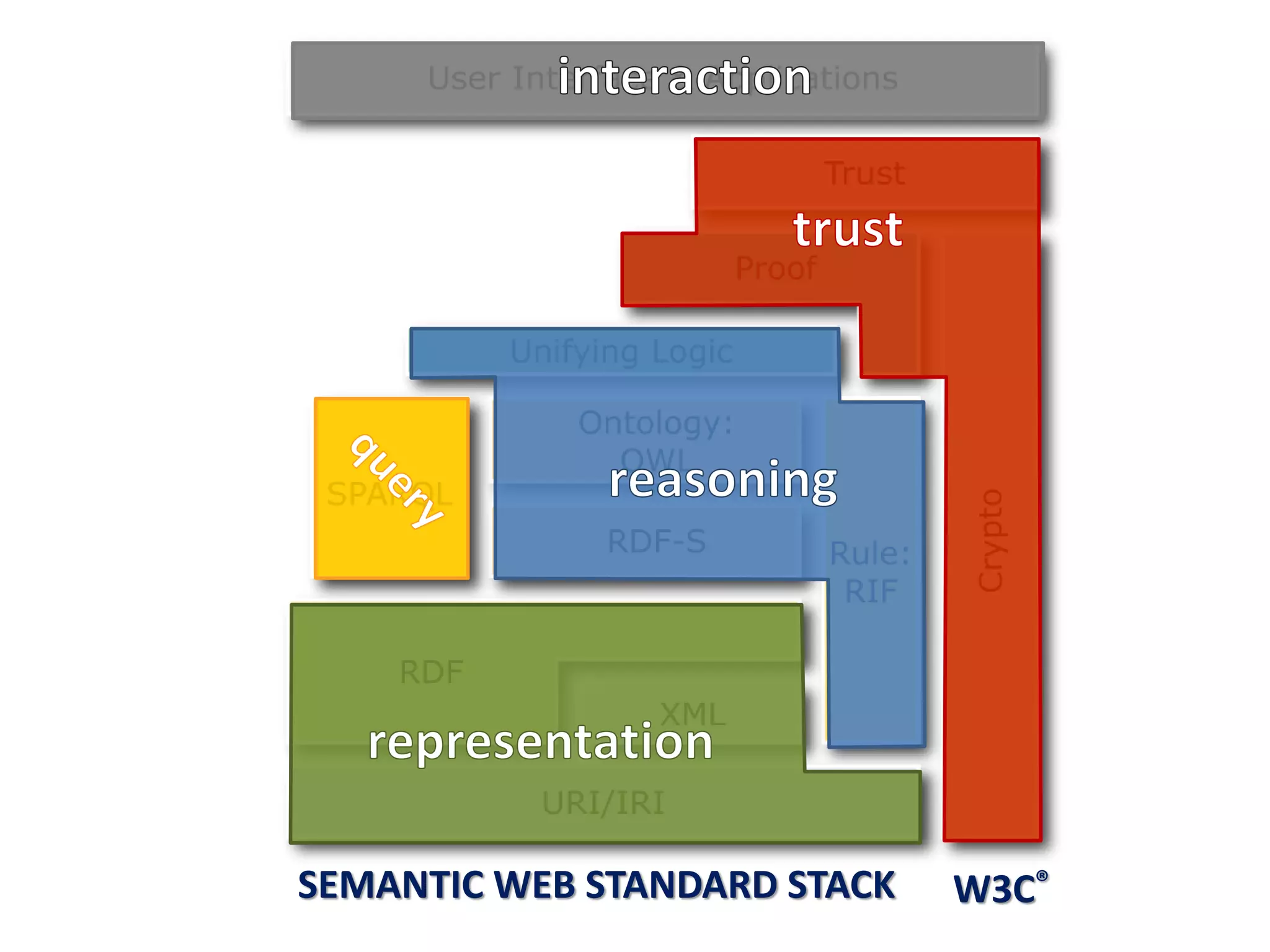 W3C®SEMANTIC WEB STANDARD STACK
 