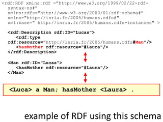 example of RDF using this schema
<rdf:RDF xmlns:rdf ="http://www.w3.org/1999/02/22-rdf-
syntax-ns#"
xmlns:rdfs="http://www.w3.org/2000/01/rdf-schema#"
xmlns="http://inria.fr/2005/humans.rdfs#"
xml:base=" http://inria.fr/2005/humans.rdfs-instances" >
<rdf:Description rdf:ID="Lucas">
<rdf:type
rdf:resource="http://inria.fr/2005/humans.rdfs#Man"/>
<hasMother rdf:resource="#Laura"/>
</rdf:Description>
<Man rdf:ID="Lucas">
<hasMother rdf:resource="#Laura"/>
</Man>
<Luca> a Man; hasMother <Laura> .
 