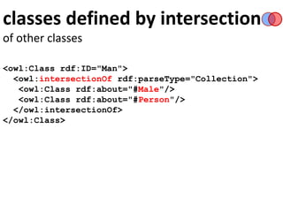 classes defined by intersection
of other classes
<owl:Class rdf:ID="Man">
<owl:intersectionOf rdf:parseType="Collection">
<owl:Class rdf:about="#Male"/>
<owl:Class rdf:about="#Person"/>
</owl:intersectionOf>
</owl:Class>
 