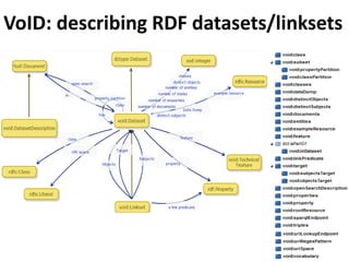 VoID: describing RDF datasets/linksets
 