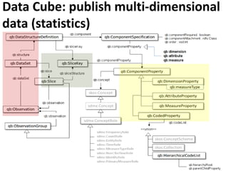 Data Cube: publish multi-dimensional
data (statistics)
 