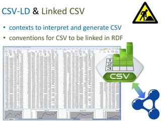 CSV-LD & Linked CSV
• contexts to interpret and generate CSV
• conventions for CSV to be linked in RDF
 