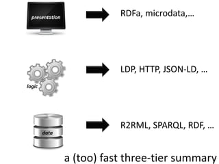 a (too) fast three-tier summary
RDFa, microdata,…
LDP, HTTP, JSON-LD, …
R2RML, SPARQL, RDF, …
presentation
logic
data
 