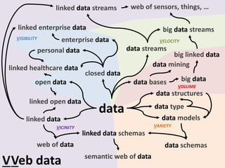data
data bases
data models
open data
linked data
closed data
enterprise data
linked enterprise data
linked open data
data schemas
semantic web of data
data structures
linked data schemas
web of data
big data
big data streams
data streams
linked data streams web of sensors, things, …
VELOCITY
big linked data
VOLUME
VARIETY
VVeb data
linked healthcare data
VICINITY
VISIBILITY
personal data
data mining
data type
 