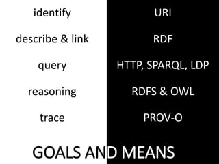 identify
describe & link
query
reasoning
trace
URI
RDF
HTTP, SPARQL, LDP
RDFS & OWL
PROV-O
GOALS AND MEANS
 