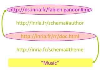http://ns.inria.fr/fabien.gandon#me
http://inria.fr/schema#author
http://inria.fr/rr/doc.html
http://inria.fr/schema#theme
"Music"
 