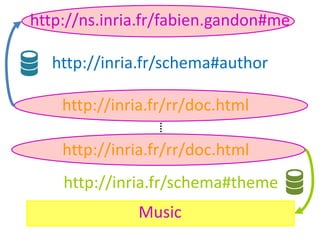 http://ns.inria.fr/fabien.gandon#me
http://inria.fr/schema#author
Music
http://inria.fr/rr/doc.html
http://inria.fr/rr/doc.html
http://inria.fr/schema#theme
 