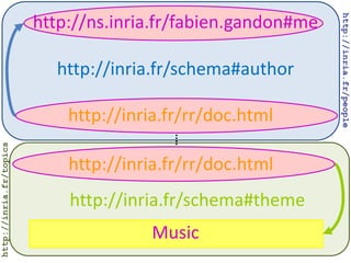 http://ns.inria.fr/fabien.gandon#me
http://inria.fr/schema#author
Music
http://inria.fr/rr/doc.html
http://inria.fr/rr/doc.html
http://inria.fr/schema#theme
http://inria.fr/people
http://inria.fr/topics
 