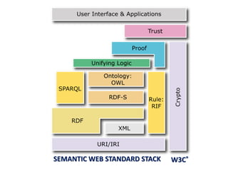 W3C®SEMANTIC WEB STANDARD STACK
 